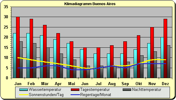 Argentinien Wetter & Klima: Klimatabelle, Temperaturen und beste Reisezeit